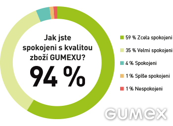 Graf spokojenosti zákazníků 